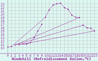 Courbe du refroidissement olien pour Glarus