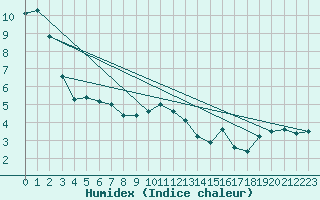 Courbe de l'humidex pour Pomrols (34)