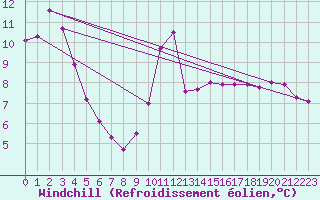 Courbe du refroidissement olien pour Saint-Georges-d