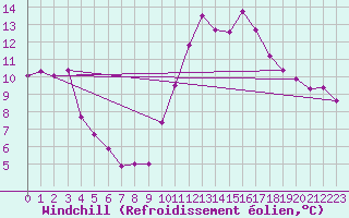Courbe du refroidissement olien pour Boulogne (62)