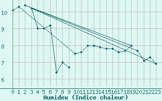 Courbe de l'humidex pour Mhling