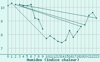 Courbe de l'humidex pour Grey Islet