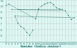 Courbe de l'humidex pour Finner