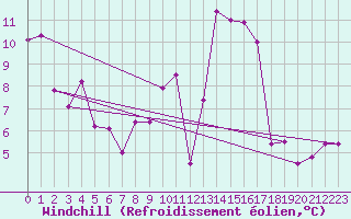 Courbe du refroidissement olien pour Guret Saint-Laurent (23)