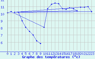Courbe de tempratures pour Pointe de Socoa (64)