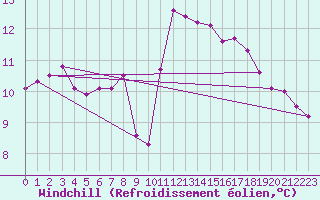 Courbe du refroidissement olien pour Le Talut - Belle-Ile (56)