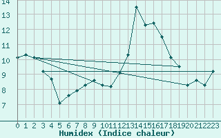 Courbe de l'humidex pour Laval (53)