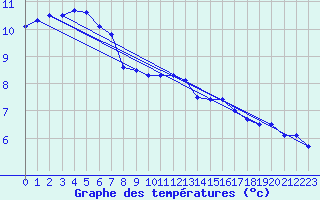 Courbe de tempratures pour Kleine-Brogel (Be)