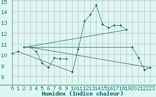 Courbe de l'humidex pour Thurey (71)