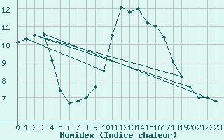 Courbe de l'humidex pour Dieppe (76)