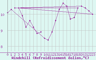 Courbe du refroidissement olien pour Gurande (44)