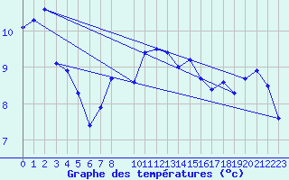 Courbe de tempratures pour Penhas Douradas