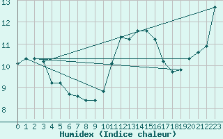 Courbe de l'humidex pour Mouilleron-le-Captif (85)