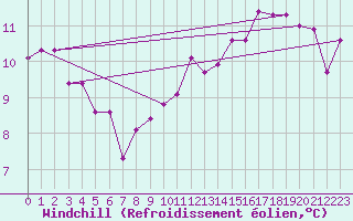 Courbe du refroidissement olien pour Voiron (38)