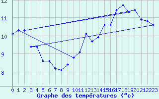 Courbe de tempratures pour Voiron (38)