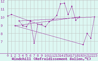Courbe du refroidissement olien pour Alpinzentrum Rudolfshuette