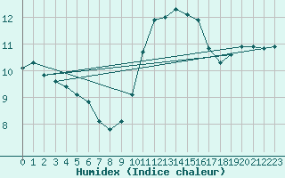 Courbe de l'humidex pour Munte (Be)