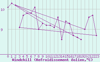 Courbe du refroidissement olien pour Kinloss