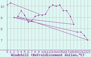 Courbe du refroidissement olien pour Fontenermont (14)