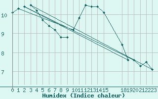 Courbe de l'humidex pour Lige Bierset (Be)