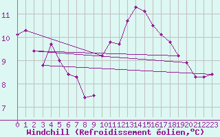 Courbe du refroidissement olien pour Angers-Beaucouz (49)
