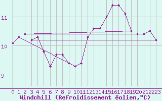 Courbe du refroidissement olien pour Champagne-sur-Seine (77)