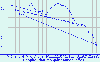 Courbe de tempratures pour Remich (Lu)