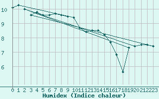 Courbe de l'humidex pour Herwijnen Aws