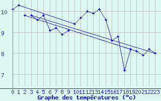 Courbe de tempratures pour Muret (31)