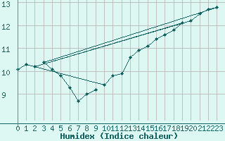 Courbe de l'humidex pour Little Rissington