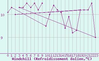 Courbe du refroidissement olien pour Landivisiau (29)