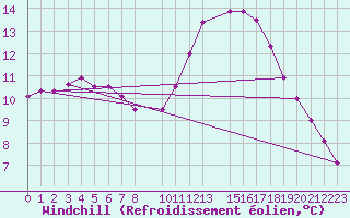 Courbe du refroidissement olien pour Munte (Be)