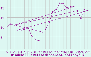 Courbe du refroidissement olien pour Caen (14)