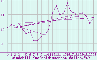 Courbe du refroidissement olien pour La Roche-sur-Yon (85)