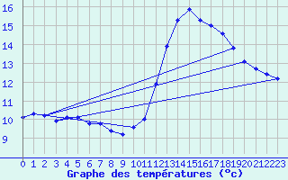 Courbe de tempratures pour Le Bourget (93)