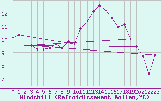 Courbe du refroidissement olien pour La Fretaz (Sw)