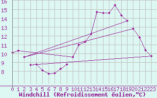 Courbe du refroidissement olien pour Biache-Saint-Vaast (62)