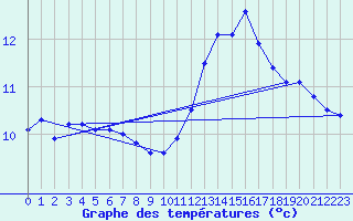 Courbe de tempratures pour Bourneville-Sainte-Croix (27)