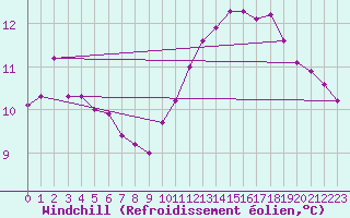 Courbe du refroidissement olien pour Paris Saint-Germain-des-Prs (75)