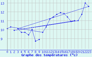Courbe de tempratures pour Le Touquet (62)