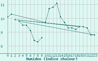 Courbe de l'humidex pour Lisbonne (Po)