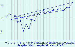 Courbe de tempratures pour la bouée 62163