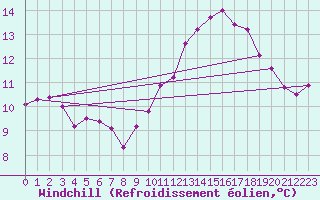 Courbe du refroidissement olien pour Aulnois-sous-Laon (02)