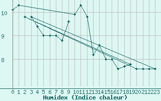 Courbe de l'humidex pour Nowy Sacz