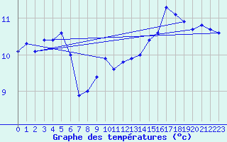 Courbe de tempratures pour Calais / Marck (62)