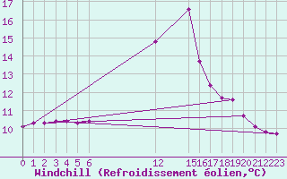 Courbe du refroidissement olien pour Verngues - Hameau de Cazan (13)