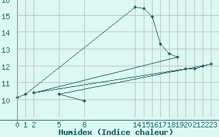 Courbe de l'humidex pour Mont-Rigi (Be)