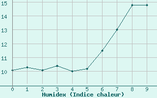 Courbe de l'humidex pour Pfullendorf