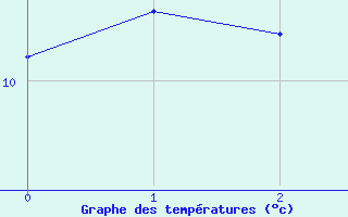 Courbe de tempratures pour Berson (33)