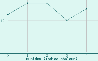 Courbe de l'humidex pour Leutkirch-Herlazhofen